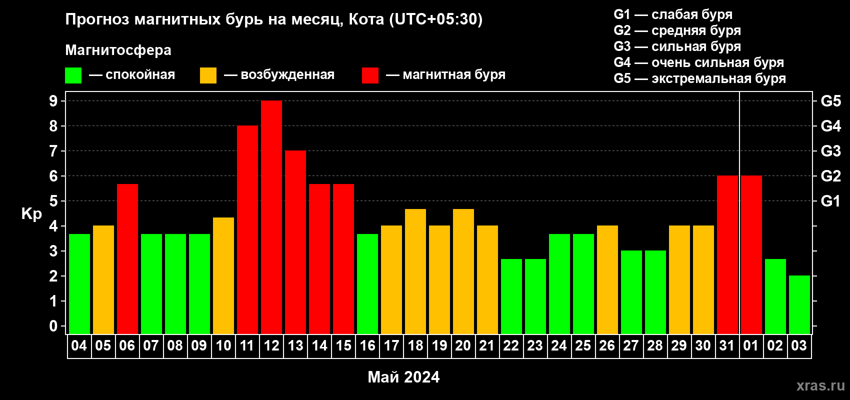 Прогноз максимального суточного геомагнитного индекса Kp на <b>1 месяц</b> (31 день) <b>с 04 мая по 03 июня 2024 г</b>