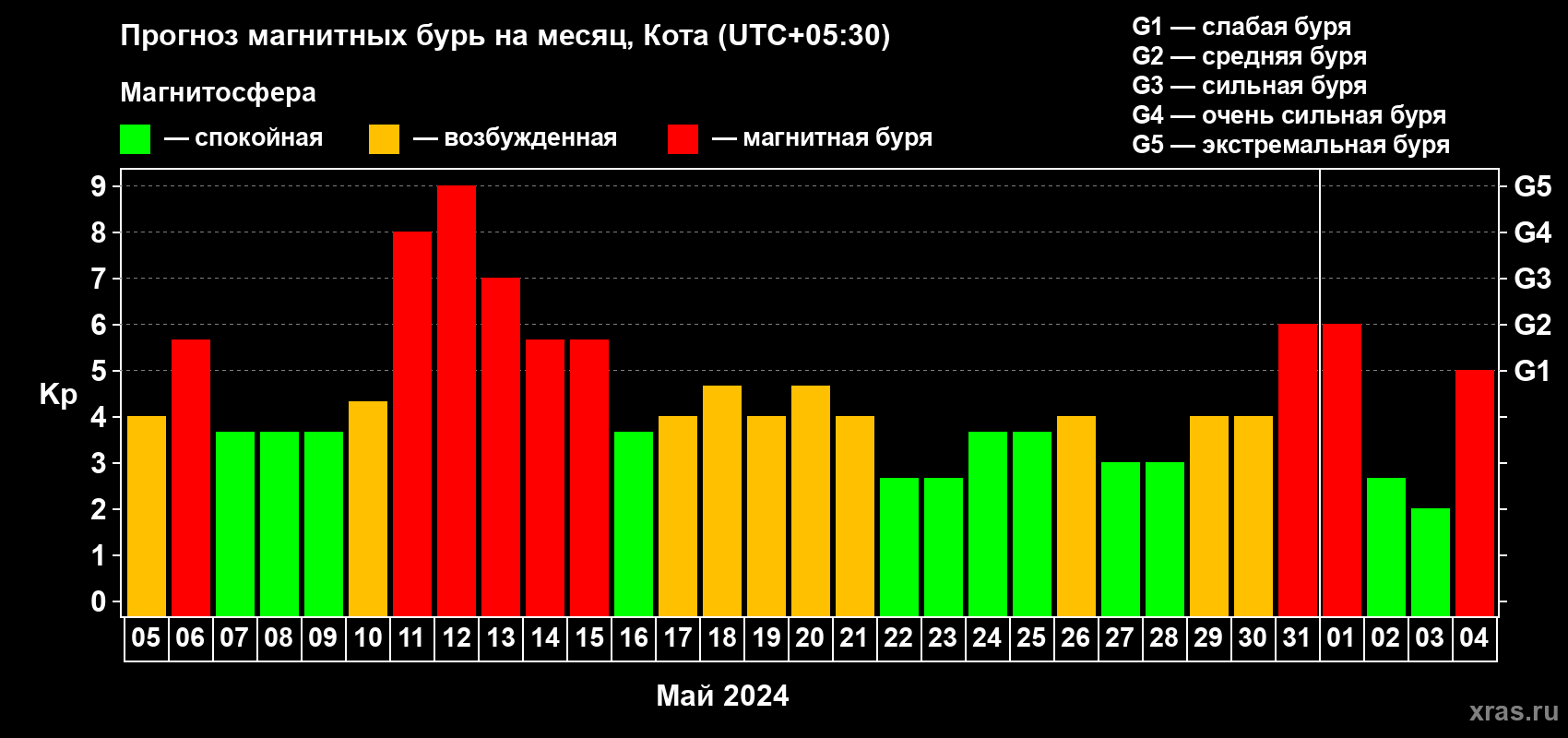 Прогноз максимального суточного геомагнитного индекса Kp на <b>1 месяц</b> (31 день) <b>с 05 мая по 04 июня 2024 г</b>