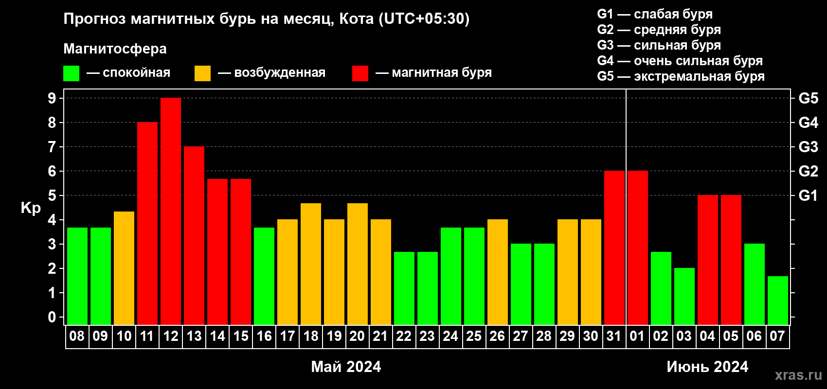 Прогноз максимального суточного геомагнитного индекса Kp на <b>1 месяц</b> (31 день) <b>с 08 мая по 07 июня 2024 г</b>