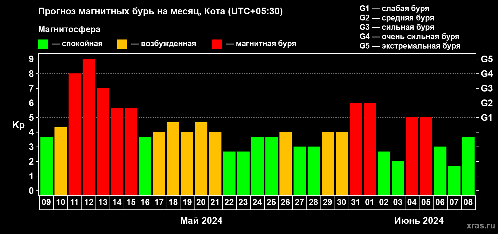 Прогноз максимального суточного геомагнитного индекса Kp на <b>1 месяц</b> (31 день) <b>с 09 мая по 08 июня 2024 г</b>