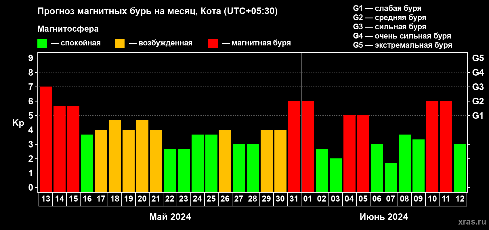 Прогноз максимального суточного геомагнитного индекса Kp на <b>1 месяц</b> (31 день) <b>с 13 мая по 12 июня 2024 г</b>
