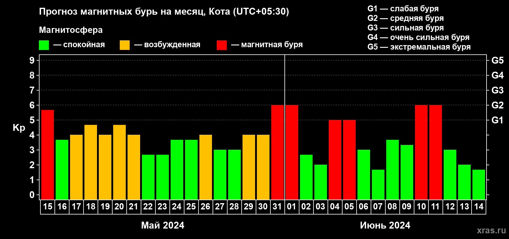 Прогноз максимального суточного геомагнитного индекса Kp на <b>1 месяц</b> (31 день) <b>с 15 мая по 14 июня 2024 г</b>