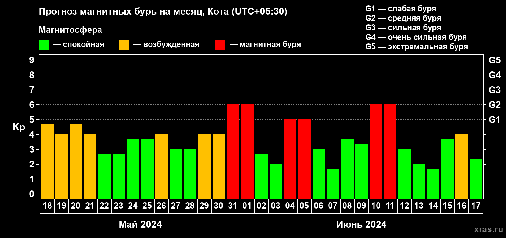 Прогноз максимального суточного геомагнитного индекса Kp на <b>1 месяц</b> (31 день) <b>с 18 мая по 17 июня 2024 г</b>
