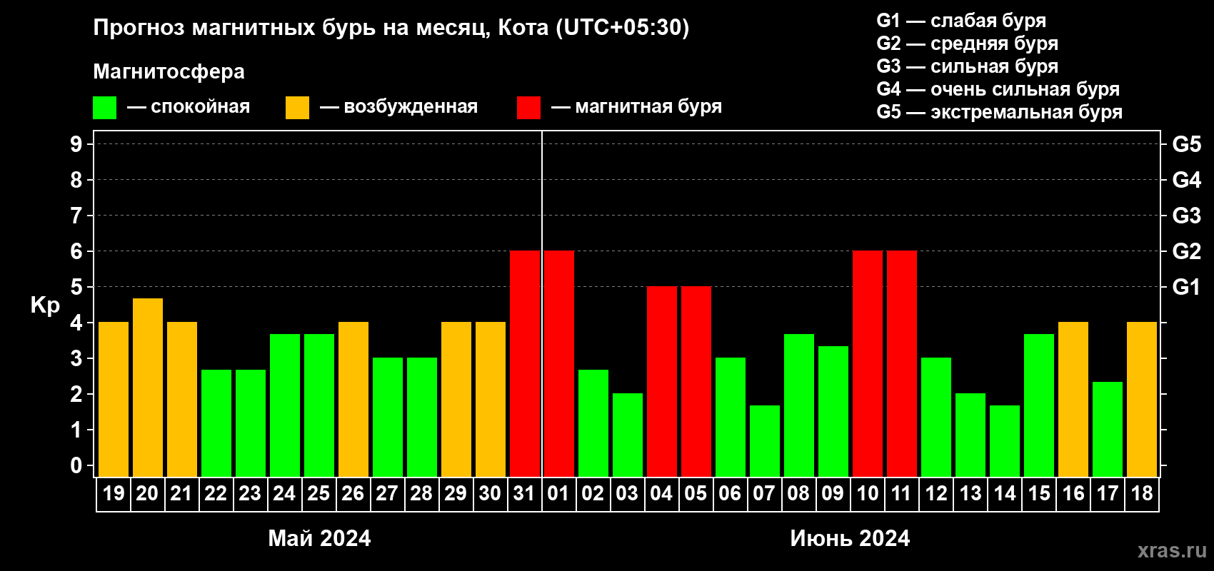 Прогноз максимального суточного геомагнитного индекса Kp на <b>1 месяц</b> (31 день) <b>с 19 мая по 18 июня 2024 г</b>