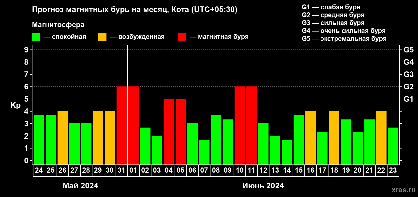 Прогноз максимального суточного геомагнитного индекса Kp на <b>1 месяц</b> (31 день) <b>с 24 мая по 23 июня 2024 г</b>