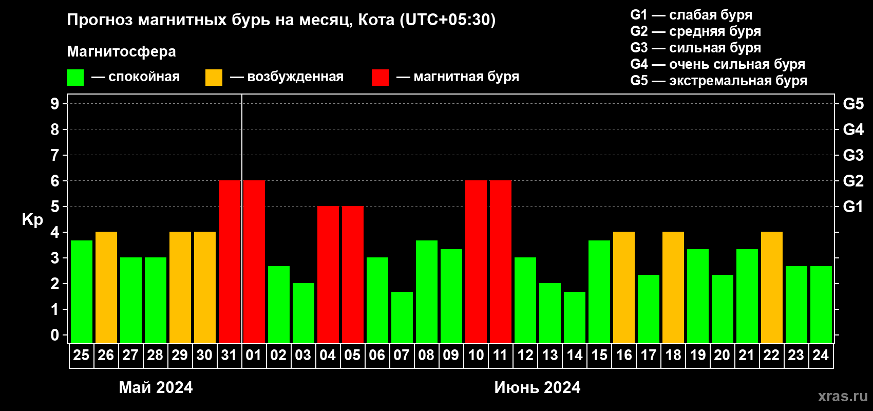 Прогноз максимального суточного геомагнитного индекса Kp на <b>1 месяц</b> (31 день) <b>с 25 мая по 24 июня 2024 г</b>