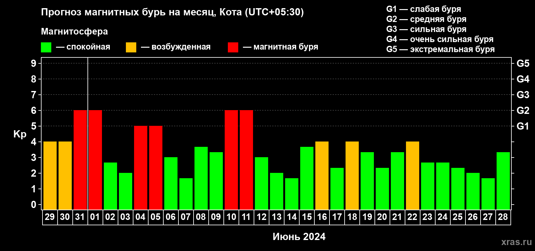 Прогноз максимального суточного геомагнитного индекса Kp на <b>1 месяц</b> (31 день) <b>с 29 мая по 28 июня 2024 г</b>
