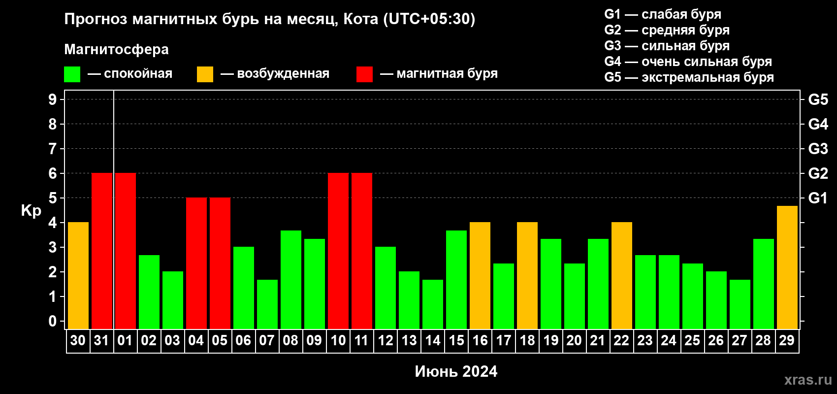 Прогноз максимального суточного геомагнитного индекса Kp на <b>1 месяц</b> (31 день) <b>с 30 мая по 29 июня 2024 г</b>