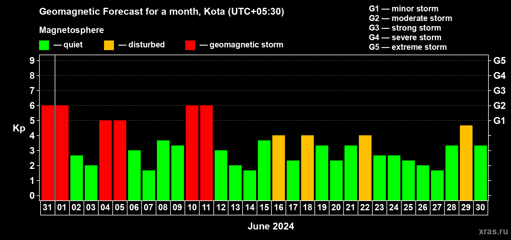 Forecast of the daily maximal value of geomagnetic index Kp for <b>1 month</b> (31 days) <b>from May 31, 2024 to Jun 30, 2024</b>
