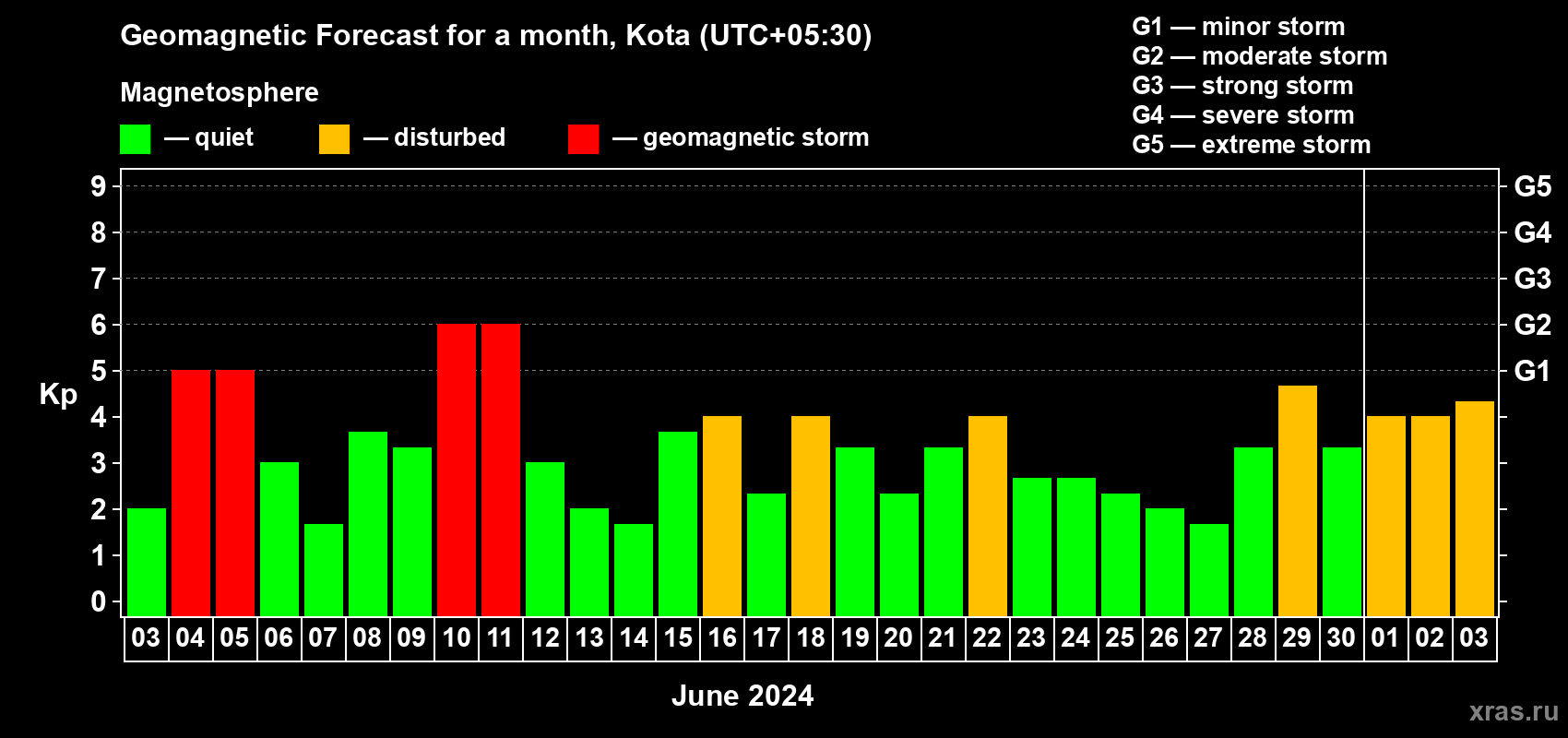 Forecast of the daily maximal value of geomagnetic index Kp for <b>1 month</b> (31 days) <b>from Jun 03, 2024 to Jul 03, 2024</b>