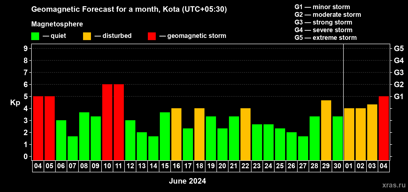Forecast of the daily maximal value of geomagnetic index Kp for <b>1 month</b> (31 days) <b>from Jun 04, 2024 to Jul 04, 2024</b>