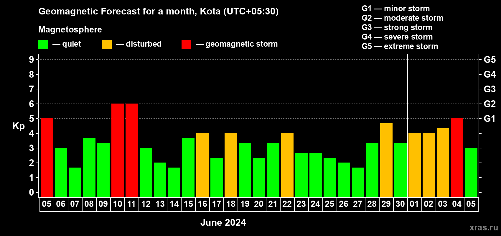 Forecast of the daily maximal value of geomagnetic index Kp for <b>1 month</b> (31 days) <b>from Jun 05, 2024 to Jul 05, 2024</b>