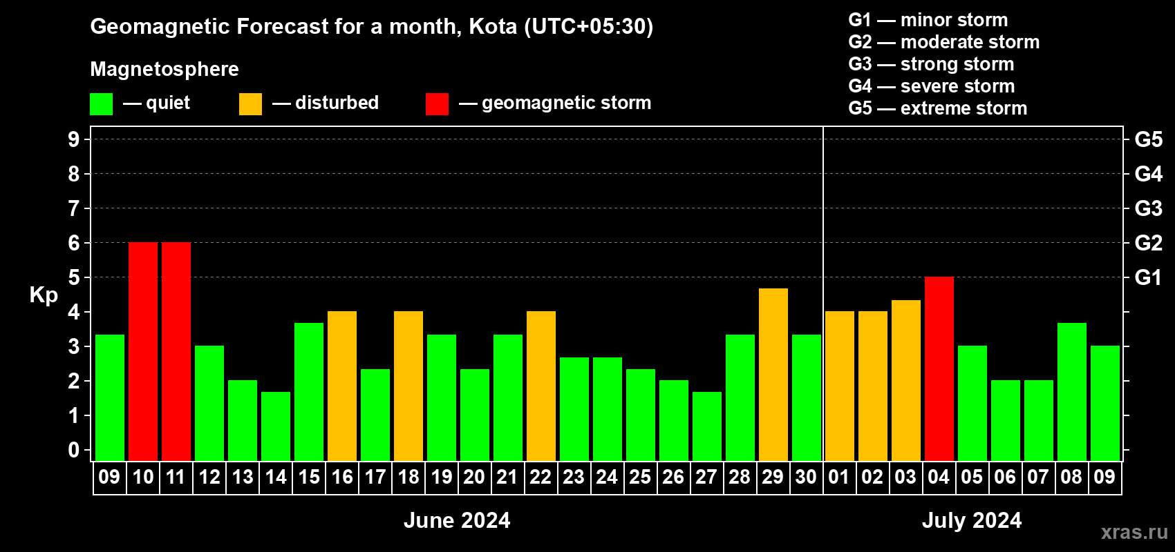 Forecast of the daily maximal value of geomagnetic index Kp for <b>1 month</b> (31 days) <b>from Jun 09, 2024 to Jul 09, 2024</b>