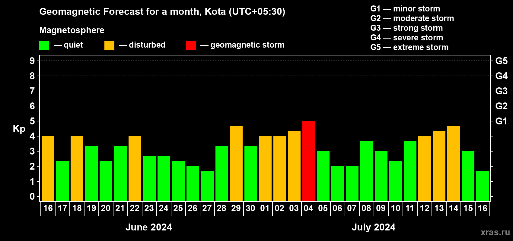 Forecast of the daily maximal value of geomagnetic index Kp for <b>1 month</b> (31 days) <b>from Jun 16, 2024 to Jul 16, 2024</b>