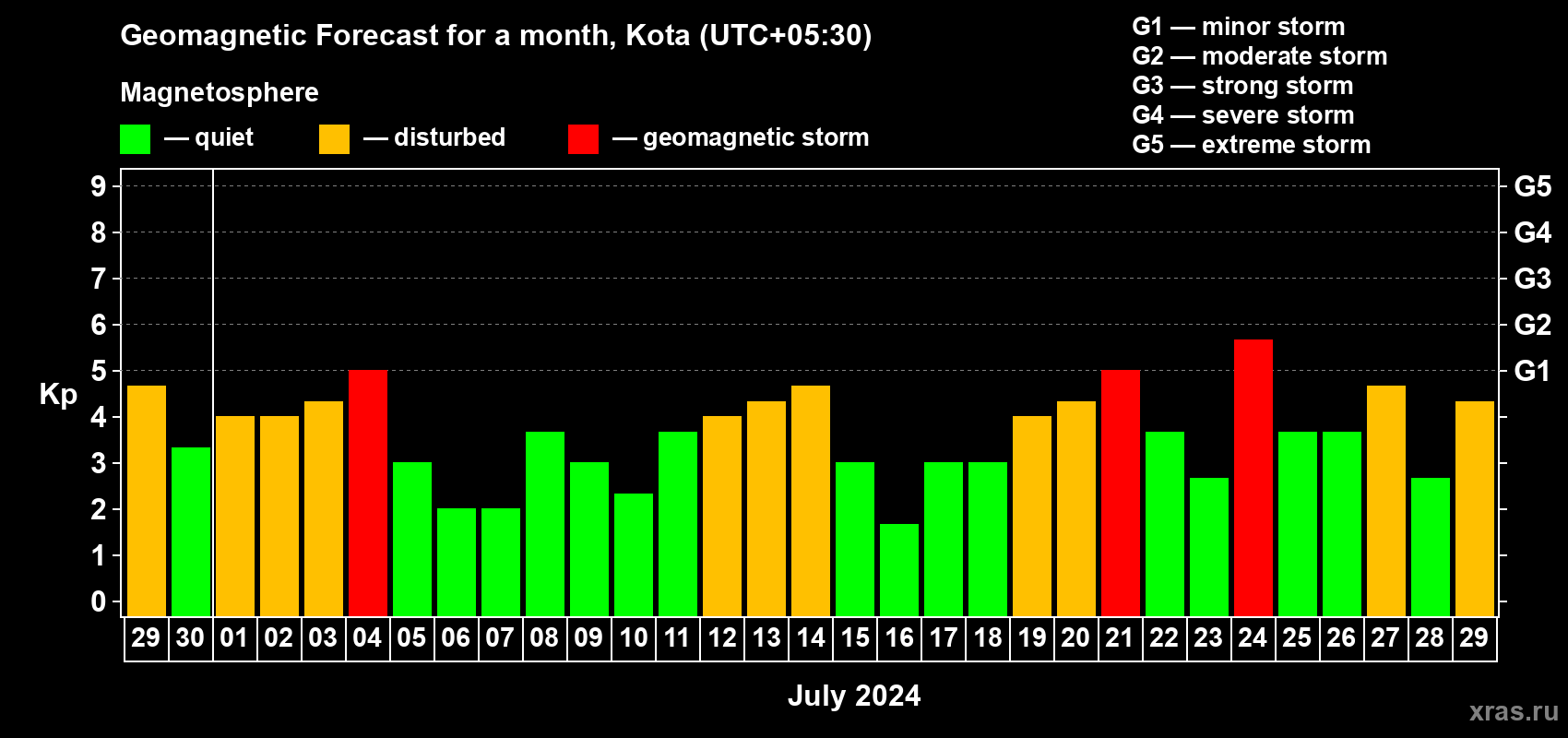 Forecast of the daily maximal value of geomagnetic index Kp for <b>1 month</b> (31 days) <b>from Jun 29, 2024 to Jul 29, 2024</b>