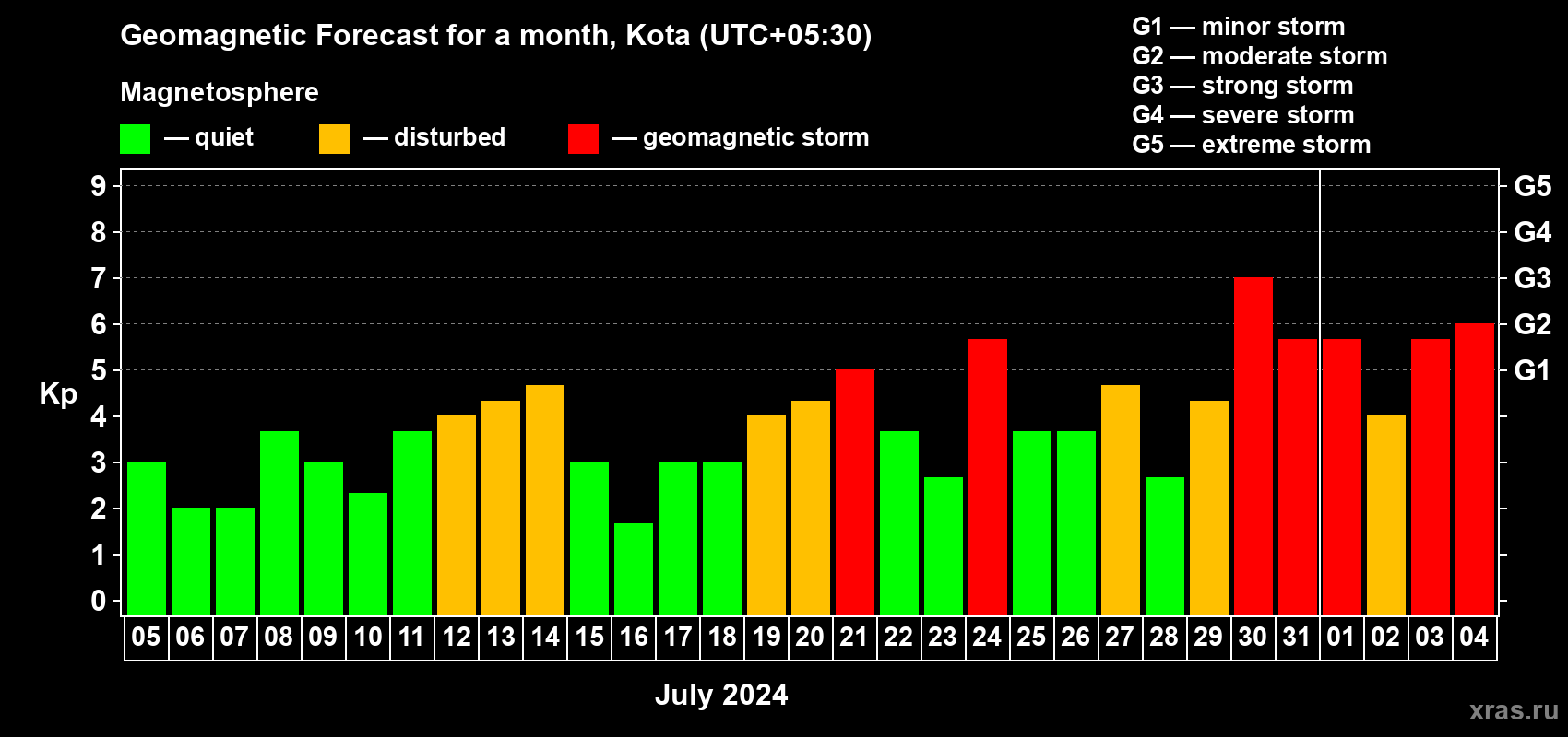 Forecast of the daily maximal value of geomagnetic index Kp for <b>1 month</b> (31 days) <b>from Jul 05, 2024 to Aug 04, 2024</b>