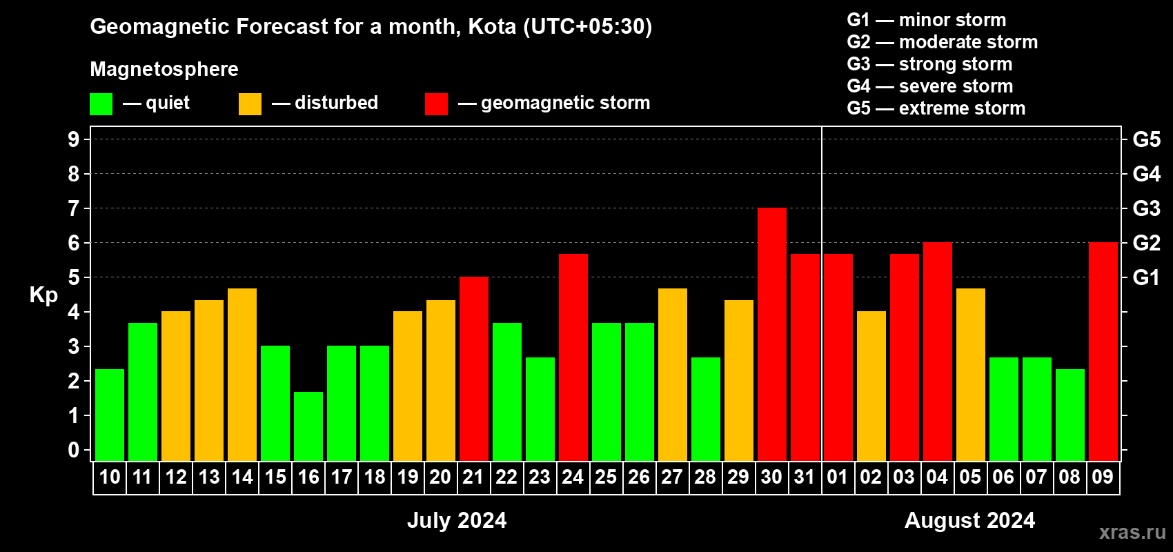 Forecast of the daily maximal value of geomagnetic index Kp for <b>1 month</b> (31 days) <b>from Jul 10, 2024 to Aug 09, 2024</b>