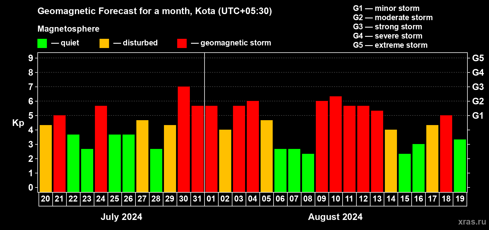 Forecast of the daily maximal value of geomagnetic index Kp for <b>1 month</b> (31 days) <b>from Jul 20, 2024 to Aug 19, 2024</b>