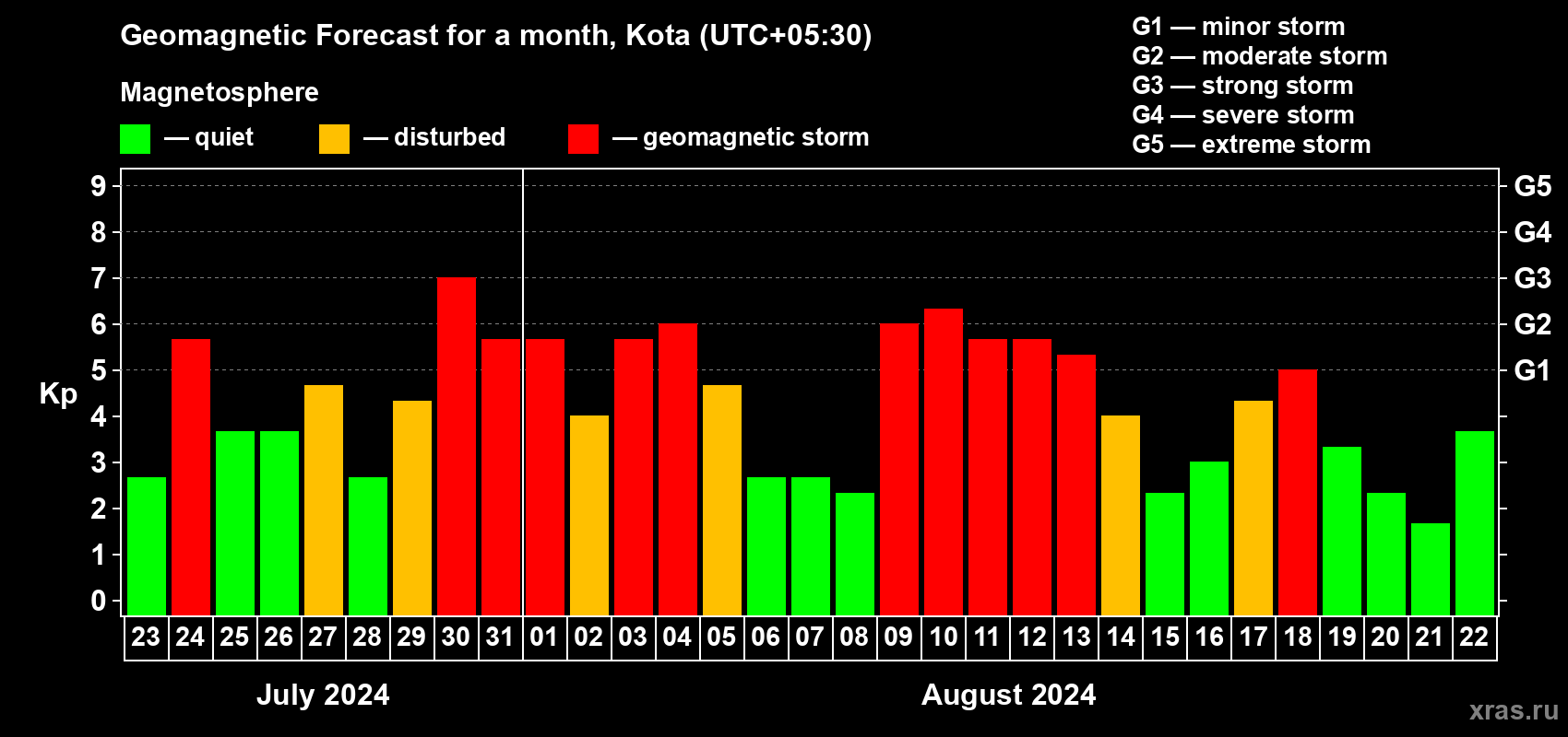 Forecast of the daily maximal value of geomagnetic index Kp for <b>1 month</b> (31 days) <b>from Jul 23, 2024 to Aug 22, 2024</b>