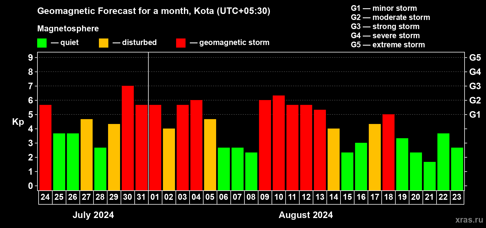 Forecast of the daily maximal value of geomagnetic index Kp for <b>1 month</b> (31 days) <b>from Jul 24, 2024 to Aug 23, 2024</b>