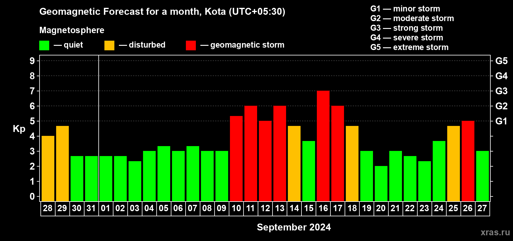 Forecast of the daily maximal value of geomagnetic index Kp for <b>1 month</b> (31 days) <b>from Aug 28, 2024 to Sep 27, 2024</b>