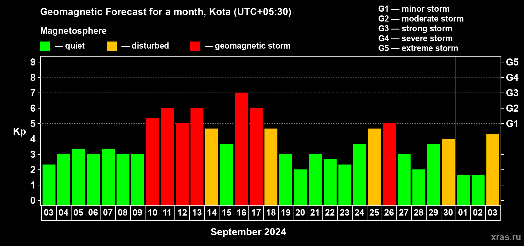 Forecast of the daily maximal value of geomagnetic index Kp for <b>1 month</b> (31 days) <b>from Sep 03, 2024 to Oct 03, 2024</b>