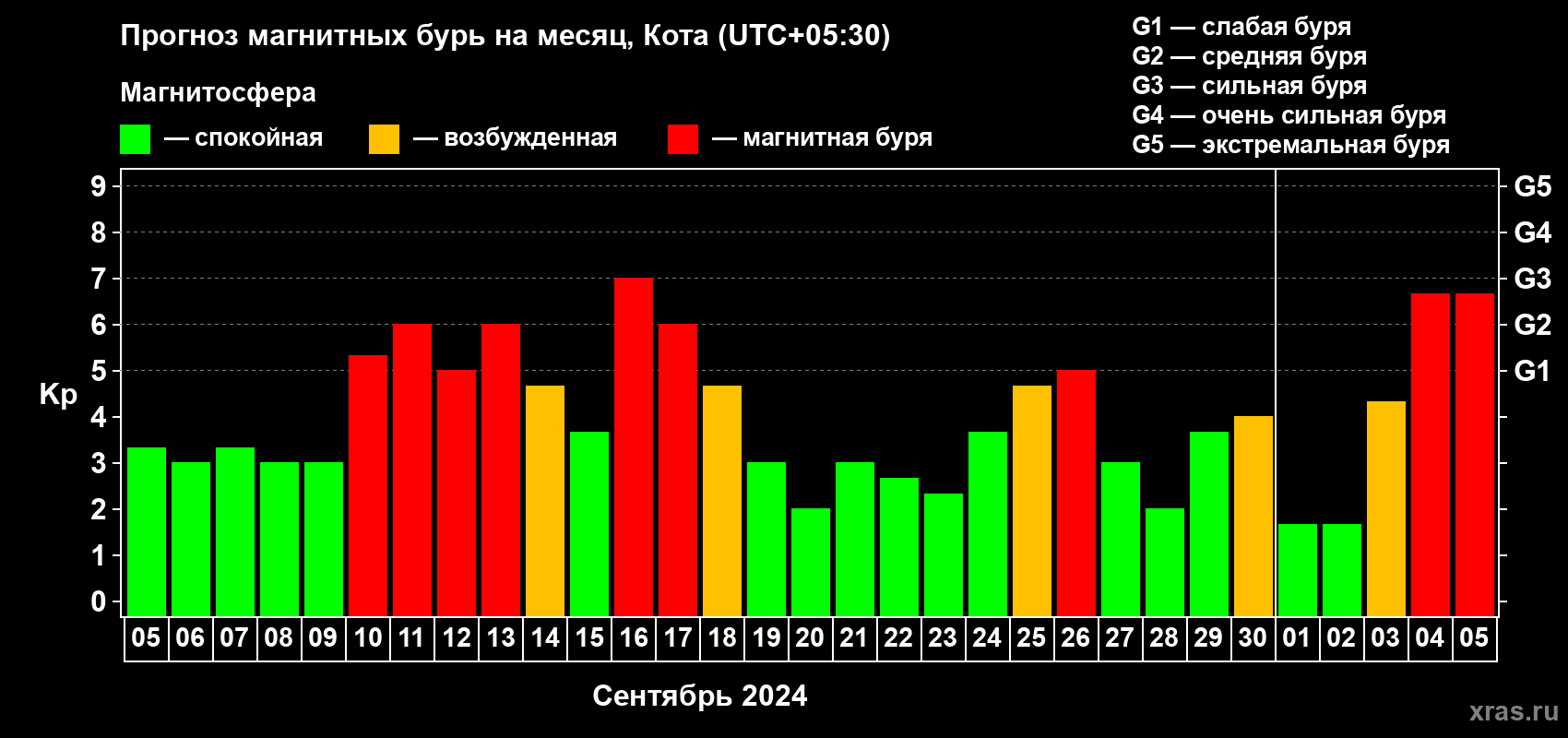 Прогноз максимального суточного геомагнитного индекса Kp на <b>1 месяц</b> (31 день) <b>с 05 сентября по 05 октября 2024 г</b>