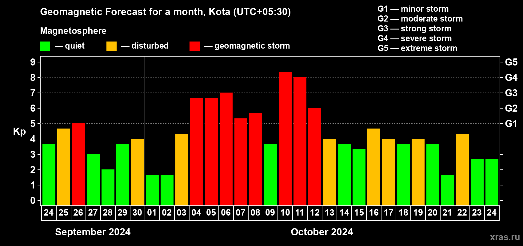 Forecast of the daily maximal value of geomagnetic index Kp for <b>1 month</b> (31 days) <b>from Sep 24, 2024 to Oct 24, 2024</b>