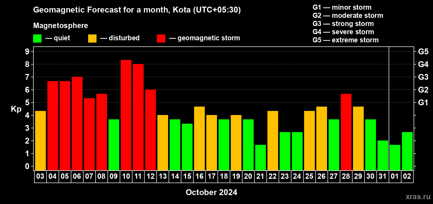 Forecast of the daily maximal value of geomagnetic index Kp for <b>1 month</b> (31 days) <b>from Oct 03, 2024 to Nov 02, 2024</b>