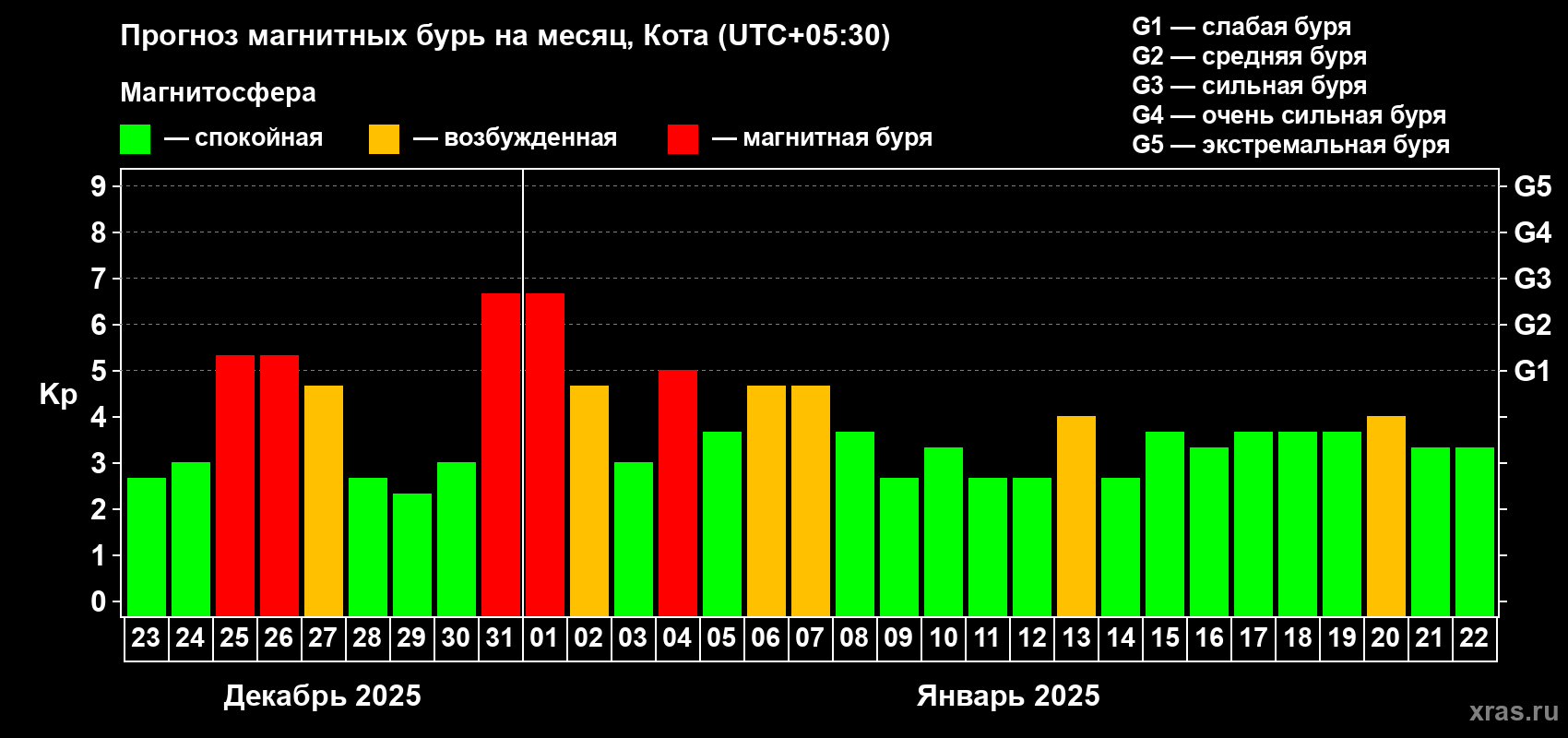 Прогноз максимального суточного геомагнитного индекса Kp на <b>1 месяц</b> (31 день) <b>с 23 декабря 2024 г по 22 января 2025 г</b>