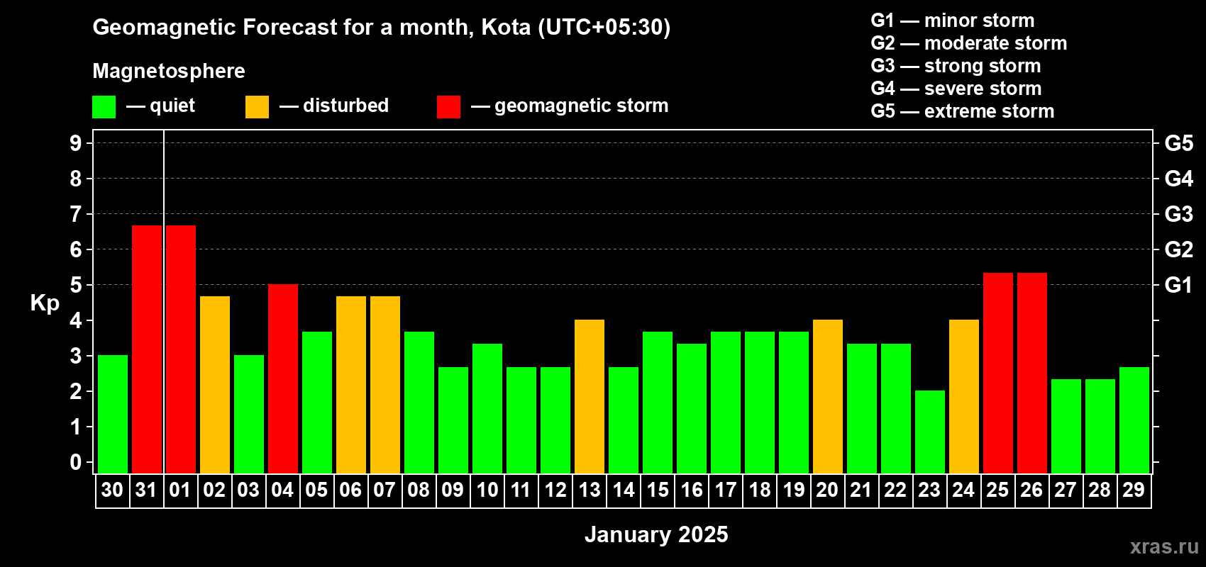 Forecast of the daily maximal value of geomagnetic index Kp for <b>1 month</b> (31 days) <b>from Dec 30, 2024 to Jan 29, 2025</b>