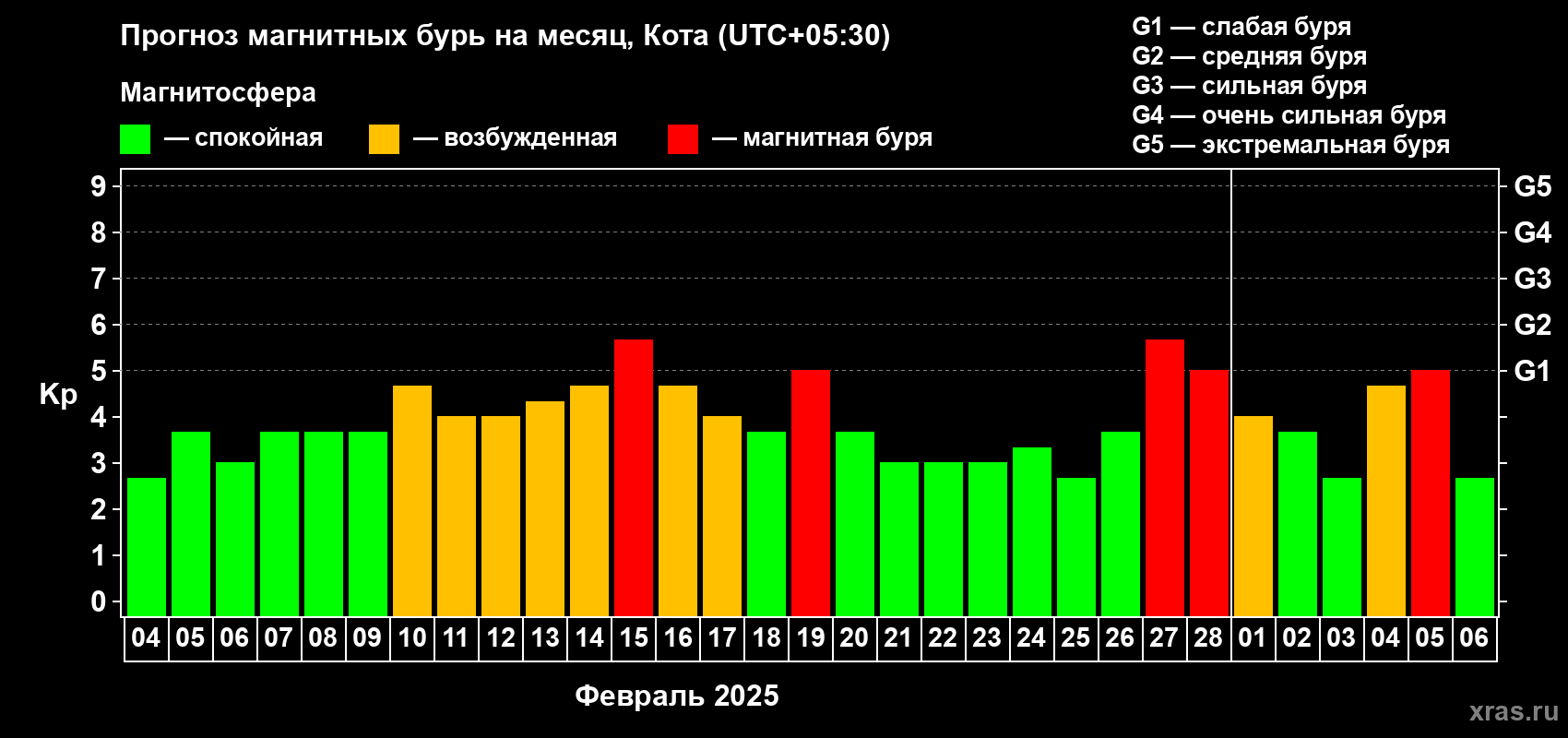 Прогноз максимального суточного геомагнитного индекса Kp на <b>1 месяц</b> (31 день) <b>с 04 февраля по 06 марта 2025 г</b>
