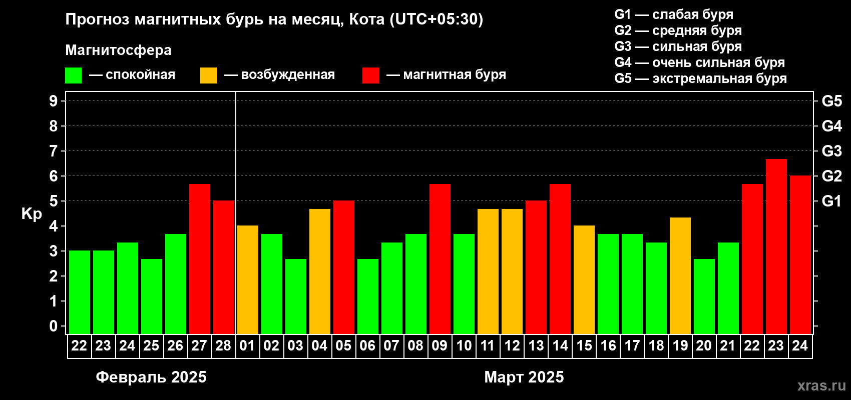 Прогноз максимального суточного геомагнитного индекса Kp на <b>1 месяц</b> (31 день) <b>с 22 февраля по 24 марта 2025 г</b>