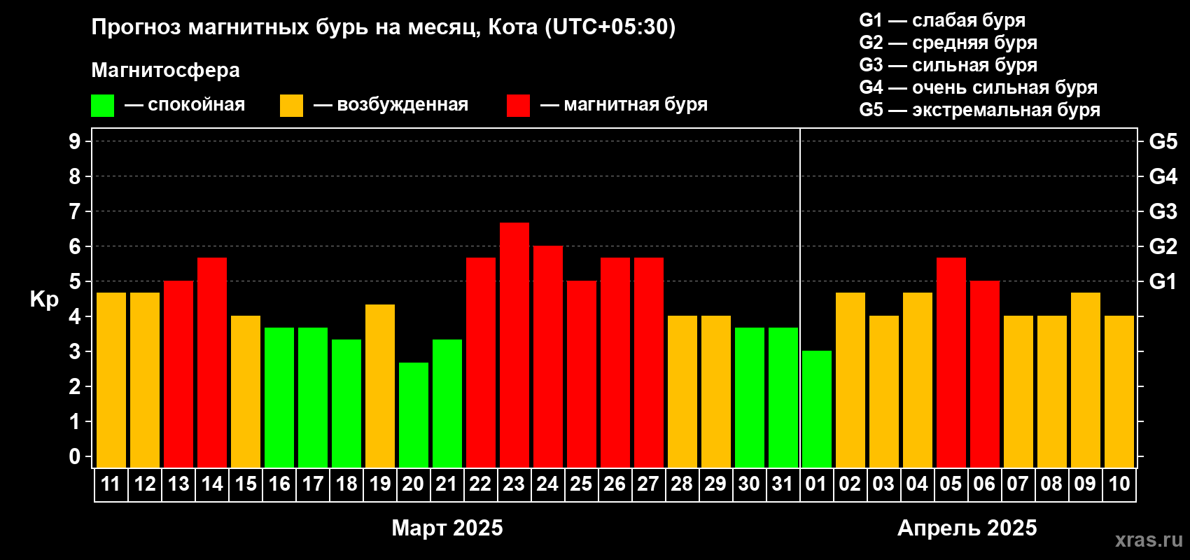 Прогноз максимального суточного геомагнитного индекса Kp на <b>1 месяц</b> (31 день) <b>с 11 марта по 10 апреля 2025 г</b>