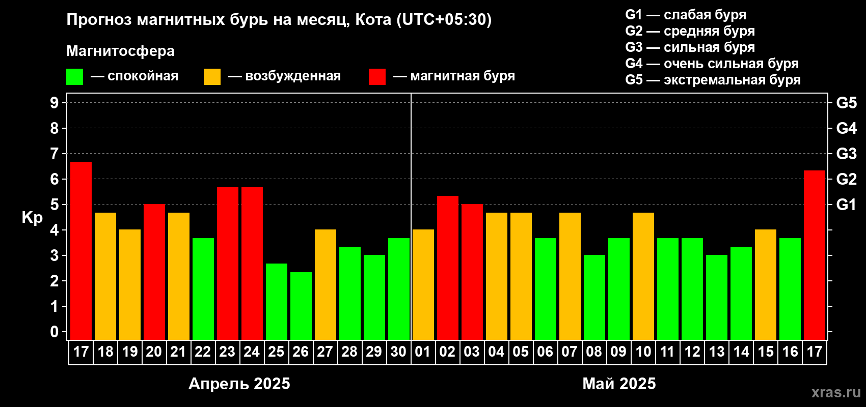 Прогноз максимального суточного геомагнитного индекса Kp на <b>1 месяц</b> (31 день) <b>с 17 апреля по 17 мая 2025 г</b>