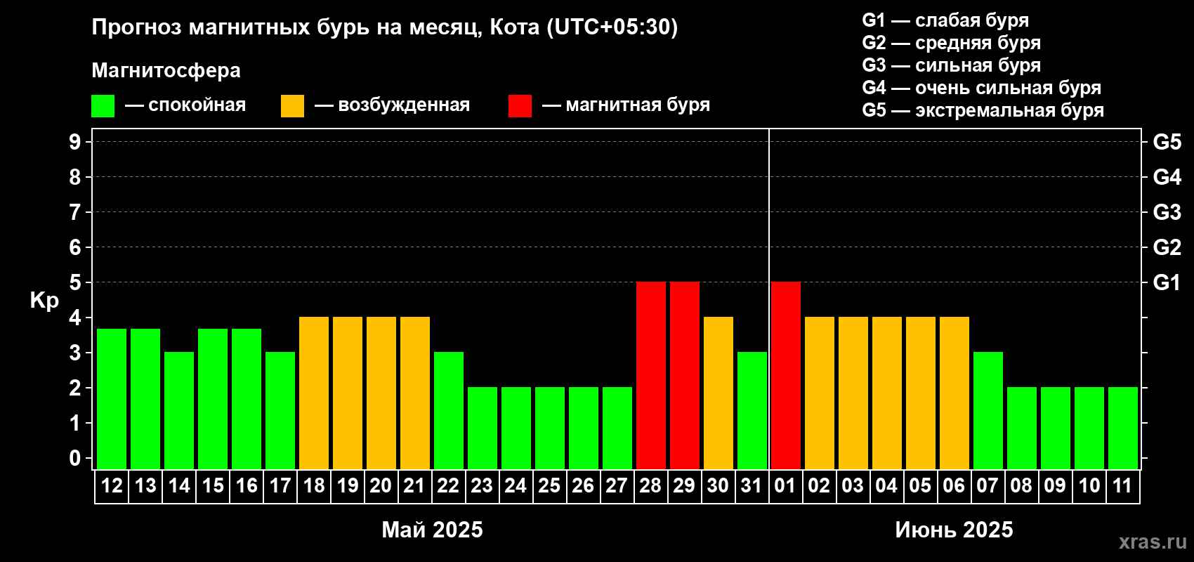Прогноз максимального суточного геомагнитного индекса Kp на <b>1 месяц</b> (31 день) <b>с 12 мая по 11 июня 2025 г</b>