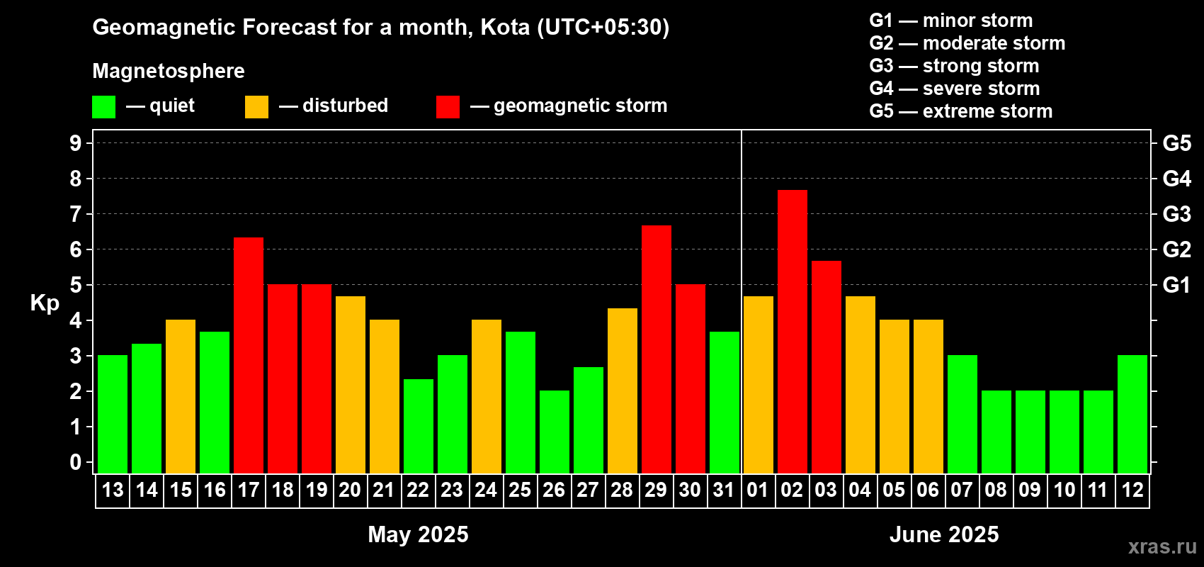 Forecast of the daily maximal value of geomagnetic index Kp for <b>1 month</b> (31 days) <b>from May 13, 2025 to Jun 12, 2025</b>