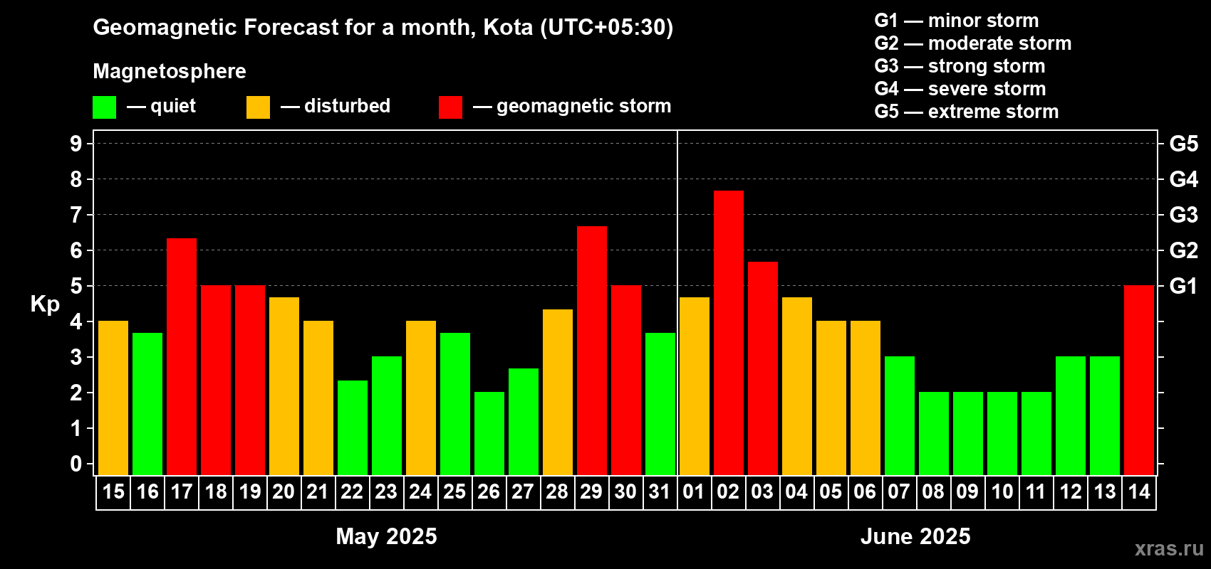 Forecast of the daily maximal value of geomagnetic index Kp for <b>1 month</b> (31 days) <b>from May 15, 2025 to Jun 14, 2025</b>
