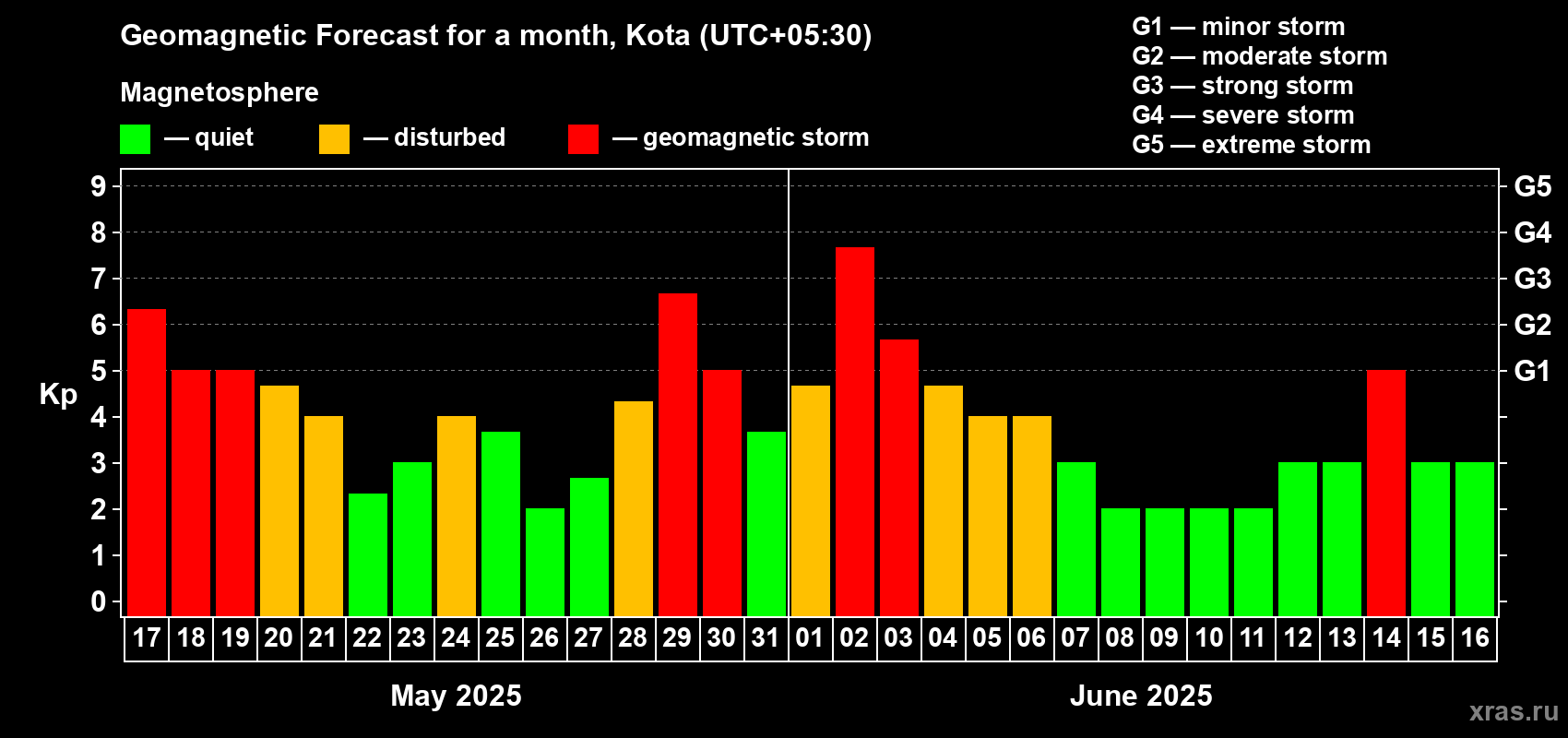 Forecast of the daily maximal value of geomagnetic index Kp for <b>1 month</b> (31 days) <b>from May 17, 2025 to Jun 16, 2025</b>