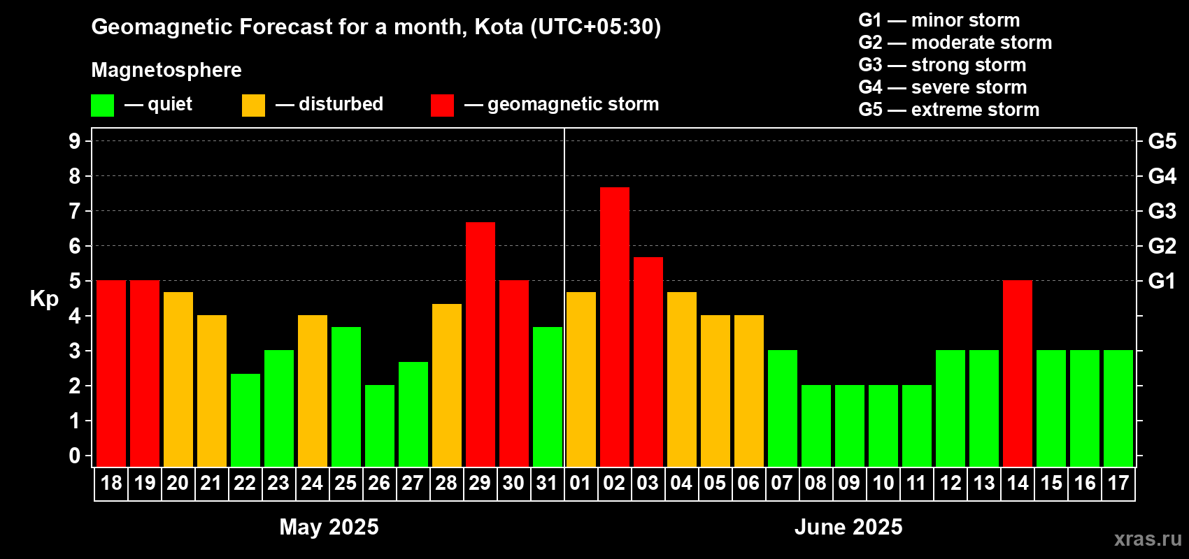 Forecast of the daily maximal value of geomagnetic index Kp for <b>1 month</b> (31 days) <b>from May 18, 2025 to Jun 17, 2025</b>
