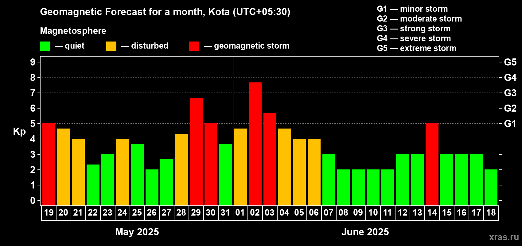 Forecast of the daily maximal value of geomagnetic index Kp for <b>1 month</b> (31 days) <b>from May 19, 2025 to Jun 18, 2025</b>