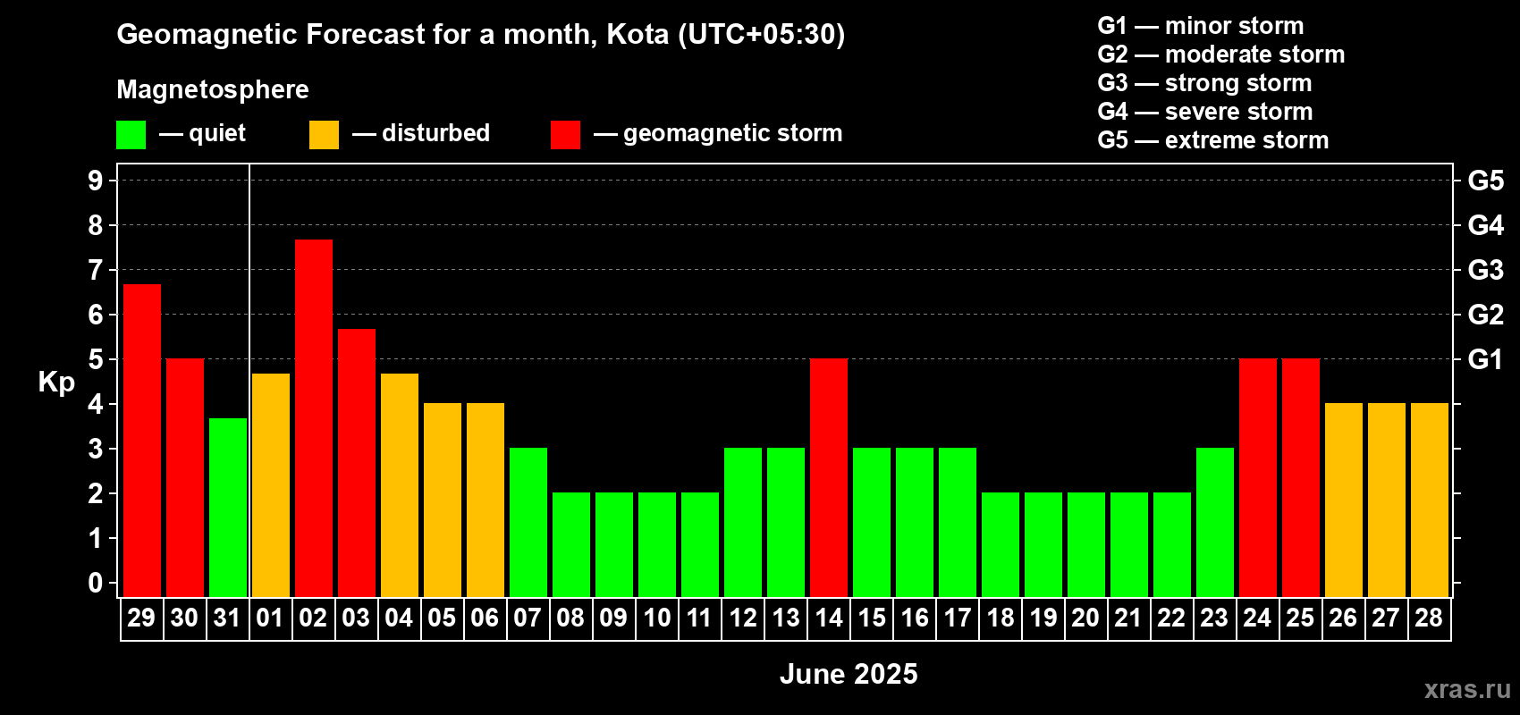 Forecast of the daily maximal value of geomagnetic index Kp for <b>1 month</b> (31 days) <b>from May 29, 2025 to Jun 28, 2025</b>