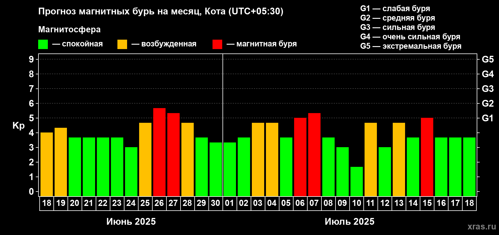 Прогноз максимального суточного геомагнитного индекса Kp на <b>1 месяц</b> (31 день) <b>с 18 июня по 18 июля 2025 г</b>
