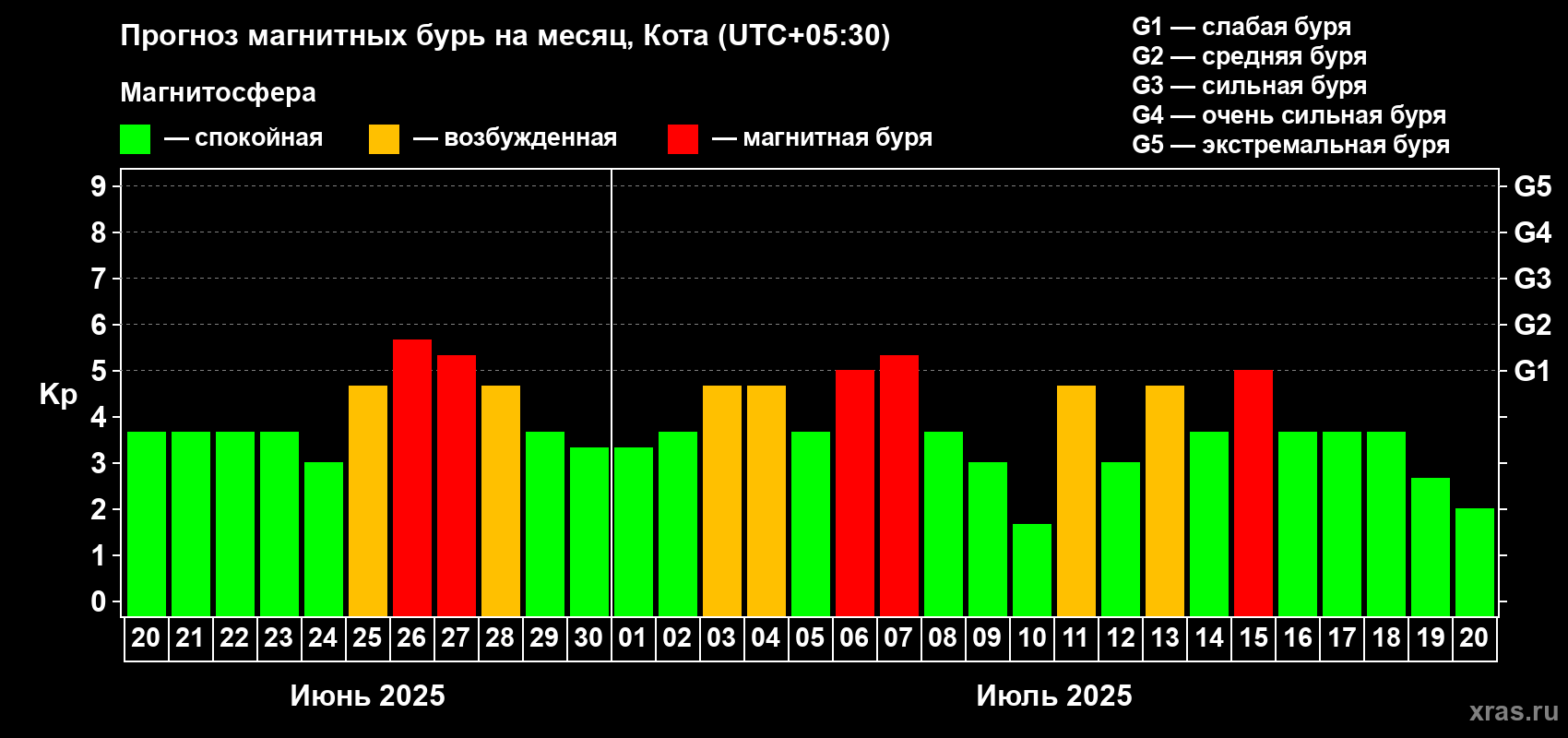 Прогноз максимального суточного геомагнитного индекса Kp на <b>1 месяц</b> (31 день) <b>с 20 июня по 20 июля 2025 г</b>