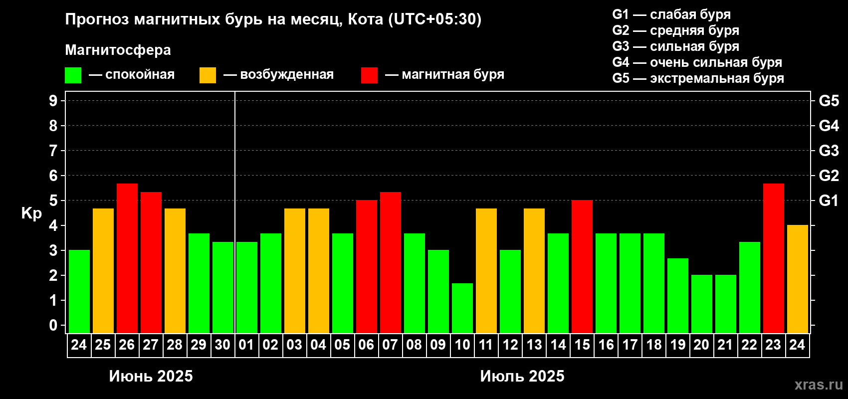 Прогноз максимального суточного геомагнитного индекса Kp на <b>1 месяц</b> (31 день) <b>с 24 июня по 24 июля 2025 г</b>