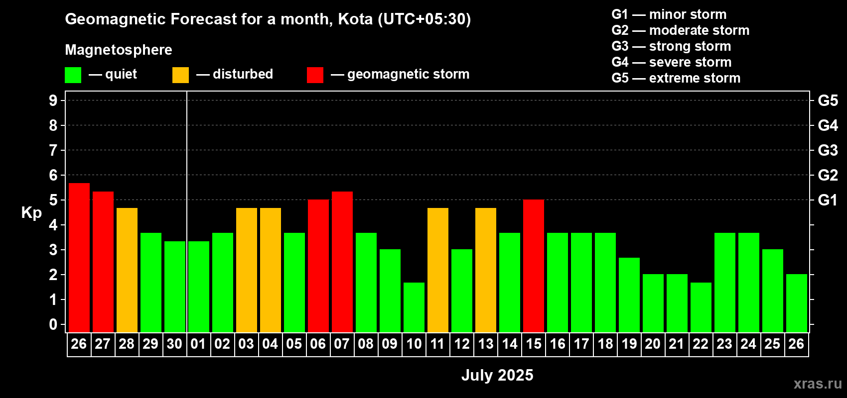 Forecast of the daily maximal value of geomagnetic index Kp for <b>1 month</b> (31 days) <b>from Jun 26, 2025 to Jul 26, 2025</b>