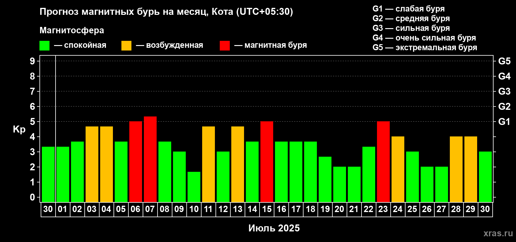 Прогноз максимального суточного геомагнитного индекса Kp на <b>1 месяц</b> (31 день) <b>с 30 июня по 30 июля 2025 г</b>