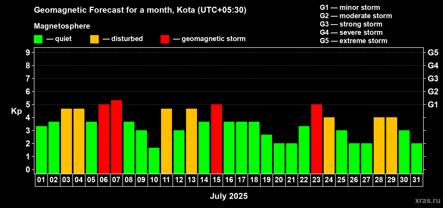 Forecast of the daily maximal value of geomagnetic index Kp for <b>1 month</b> (31 days) <b>from Jul 01, 2025 to Jul 31, 2025</b>
