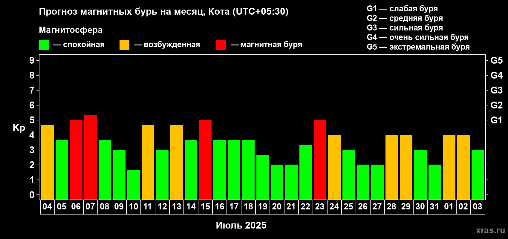 Прогноз максимального суточного геомагнитного индекса Kp на <b>1 месяц</b> (31 день) <b>с 04 июля по 03 августа 2025 г</b>