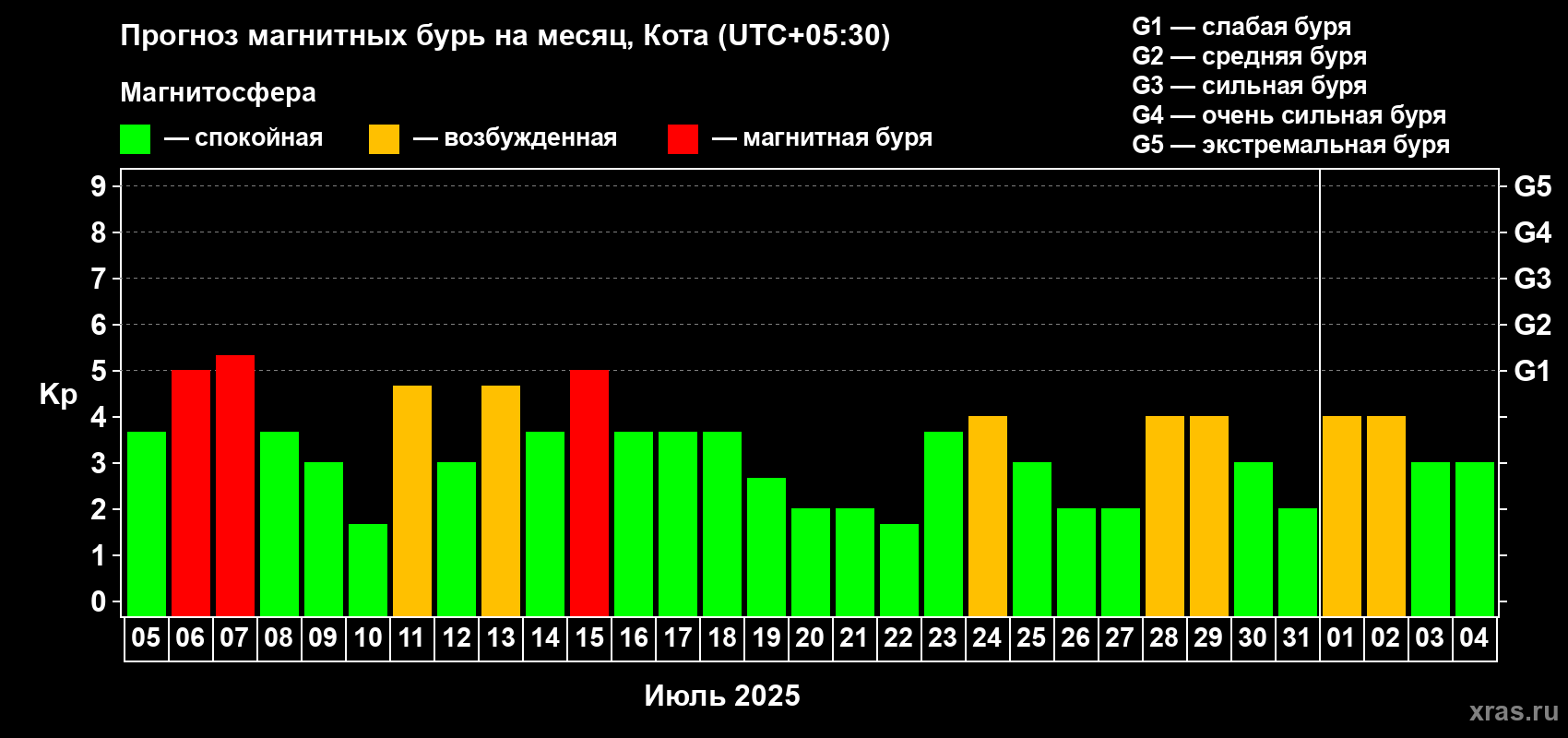 Прогноз максимального суточного геомагнитного индекса Kp на <b>1 месяц</b> (31 день) <b>с 05 июля по 04 августа 2025 г</b>